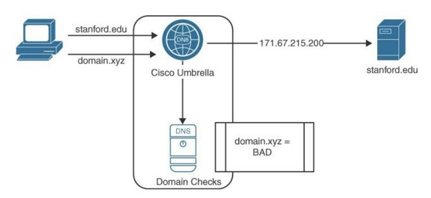 Click image for larger version

Name:	Cisco_Umbrella.jpg
Views:	771
Size:	21.9 KB
ID:	424134