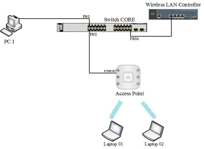 Click image for larger version  Name:	huong-dan-cai-dat-cisco-wlc.jpg Views:	0 Size:	37.2 KB ID:	424325