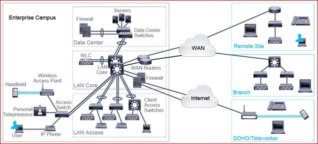 Click image for larger version

Name:	sơ đồ mạng doanh nghiệp cisco.JPG
Views:	31
Size:	50.7 KB
ID:	424837