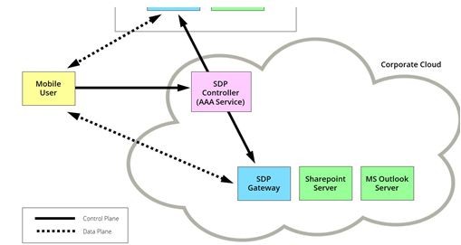 Click image for larger version

Name:	KHÁI NIỆM SOFTWARE-DEFINED PARAMETER (SDP ) LÀ MỘT KHỞI ĐẦU TỐT ĐỂ BẮT ĐẦU TRIỂN KHAI QUYỀN TRUY CẬP MẠNG ZERO TRUST 03.jpg
Views:	42
Size:	21.4 KB
ID:	425274