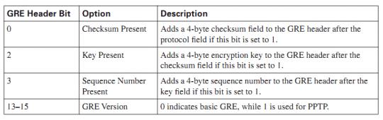 Click image for larger version

Name:	GRE Header Options.jpg
Views:	1
Size:	21.5 KB
ID:	207414