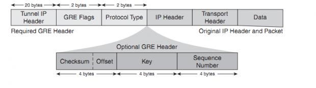 Click image for larger version

Name:	GRE Packet Format.jpg
Views:	1
Size:	14.9 KB
ID:	207415