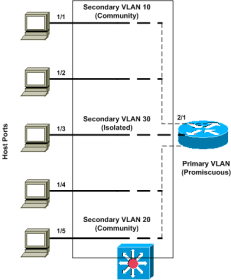 Click image for larger version  Name:	PRIVATE VLANS.png Views:	0 Size:	19.8 KB ID:	426360