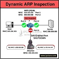 DYNAMIC ARP inspection